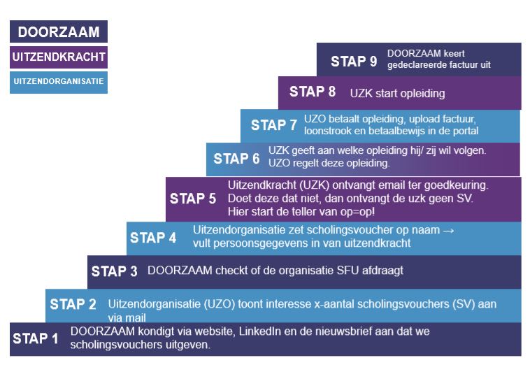 Interesse getoond in de Scholingsvoucher? Jij bent nu aan zet!