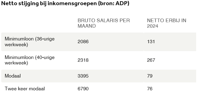 toename van nettoloon voor werknemer