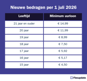 minimumloon 1 juli 2026